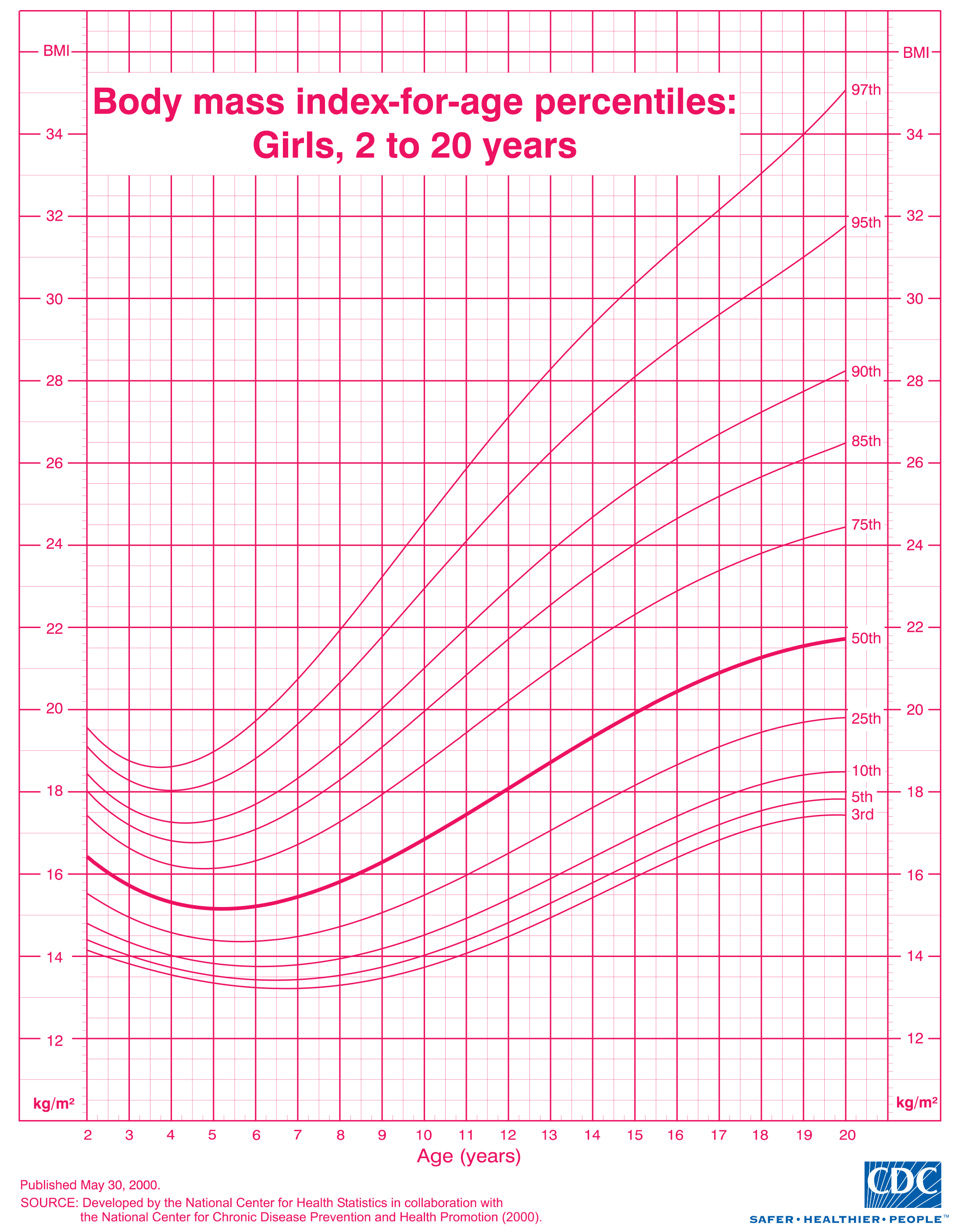 Calculadora adolescente IMC