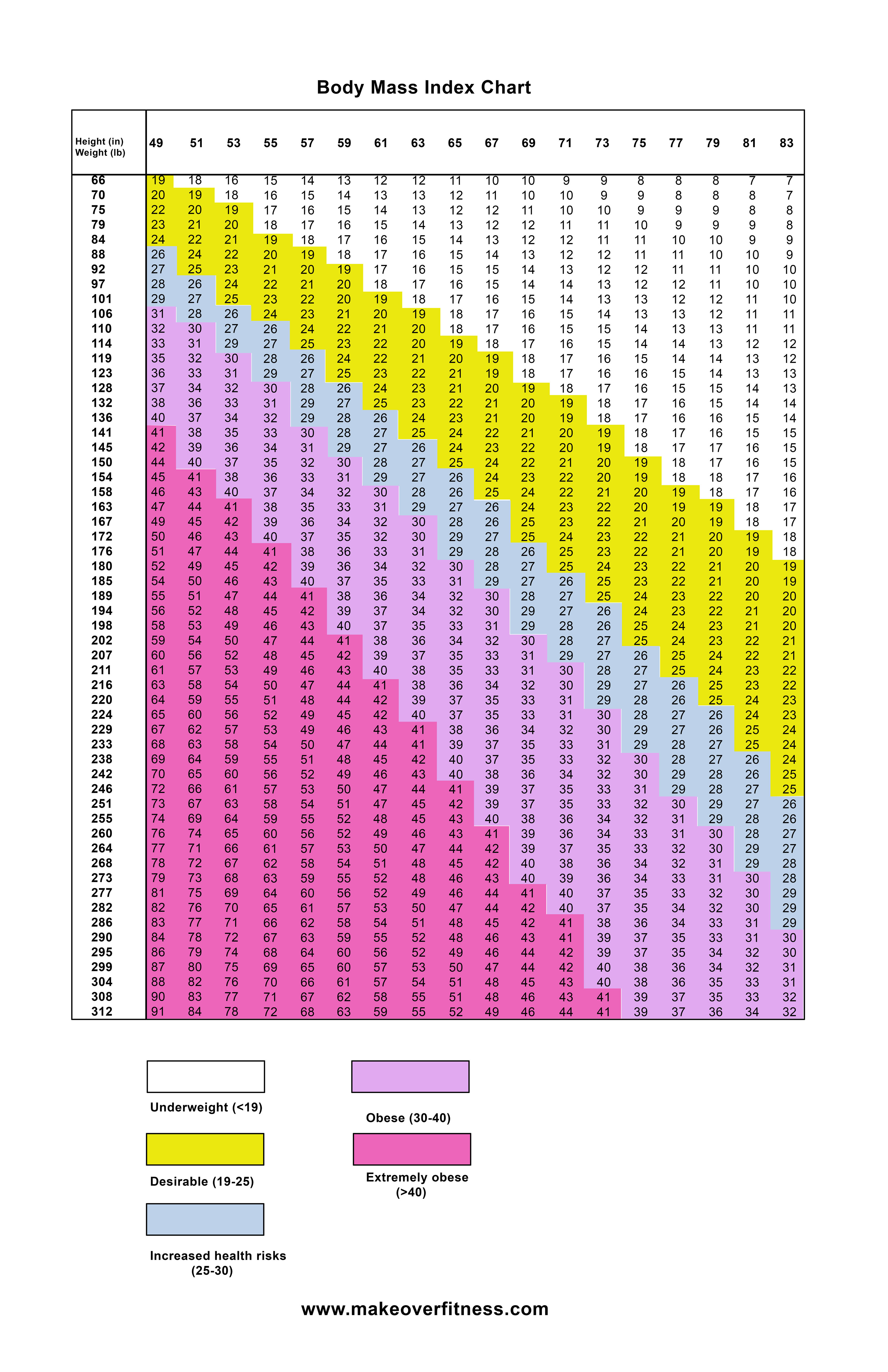 Tabla de índice de masa corporal Mujeres