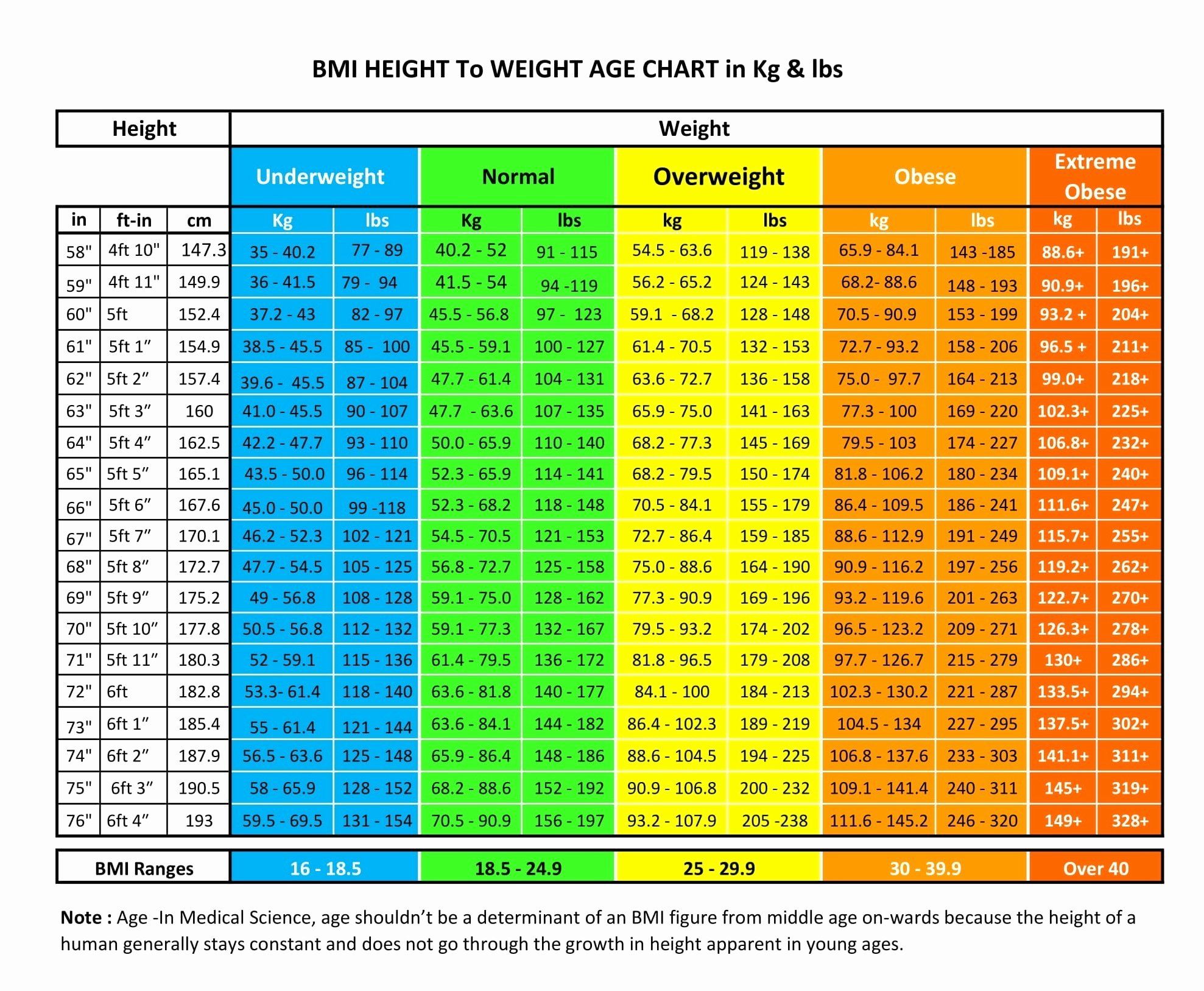 Tabla de peso de altura de edad femenina