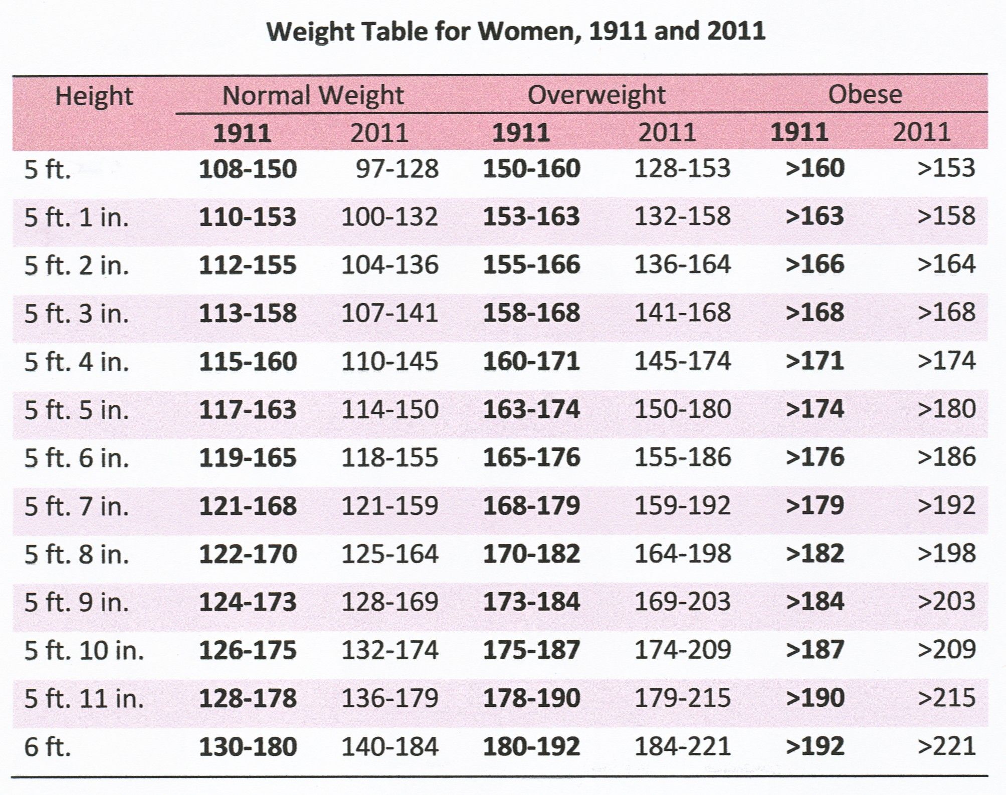 Tabla de pesas para mujeres